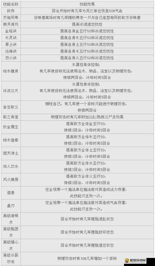 大话西游热血版召唤兽合成攻略及必备材料一览